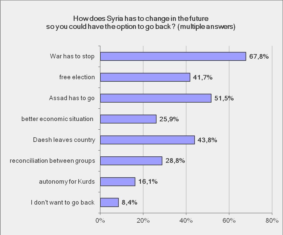 Grafico 3: Cosa ti spingerebbe a tornare in Siria?